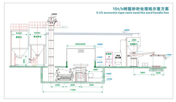 15t/h樹脂砂生產(chǎn)線